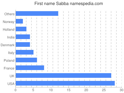 Given name Sabba