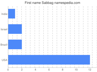 Given name Sabbag