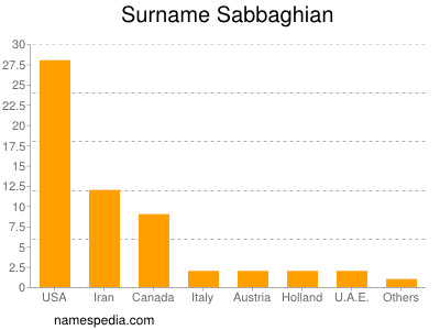 Surname Sabbaghian