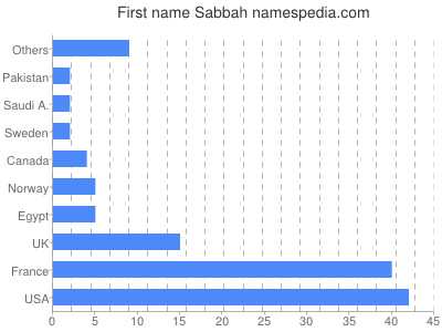 Given name Sabbah