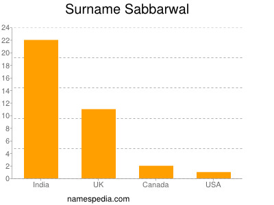 Surname Sabbarwal