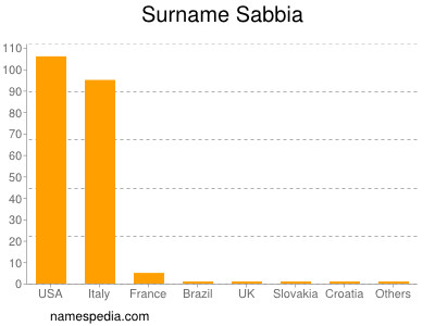 Surname Sabbia