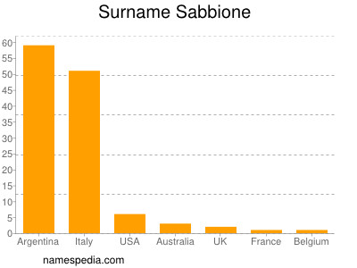 Surname Sabbione