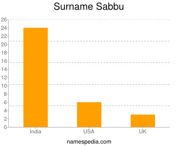 Surname Sabbu