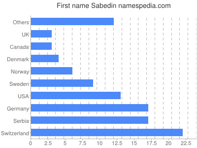 Given name Sabedin