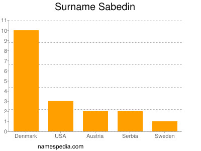 Surname Sabedin