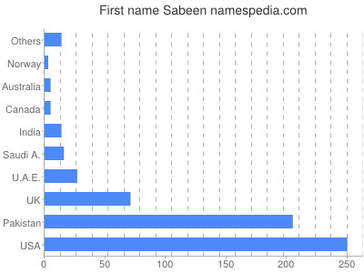 Given name Sabeen