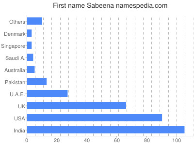 Given name Sabeena