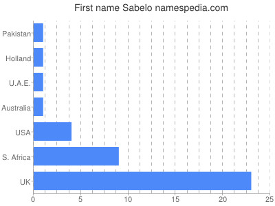 Given name Sabelo