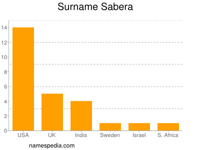 Surname Sabera