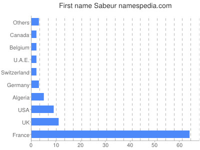 Given name Sabeur