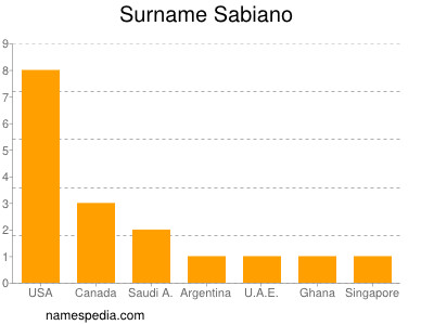 Familiennamen Sabiano