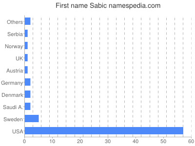 Given name Sabic
