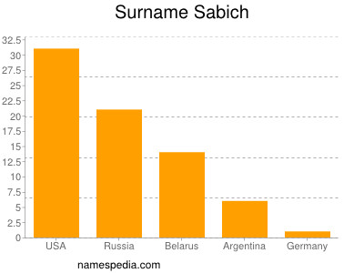 nom Sabich