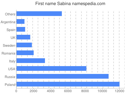 Given name Sabina