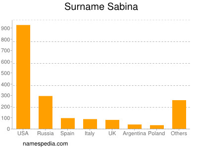 Surname Sabina