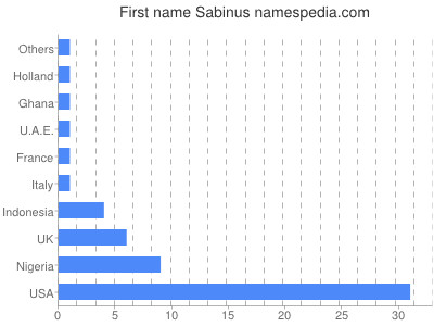 Given name Sabinus