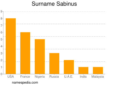 Surname Sabinus