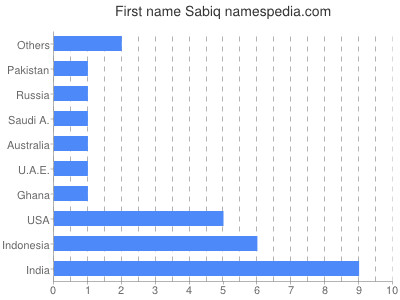 Vornamen Sabiq