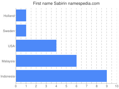 Given name Sabirin