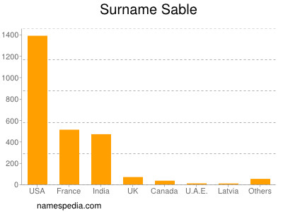Surname Sable