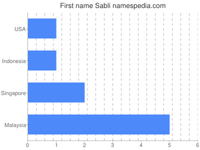 Given name Sabli