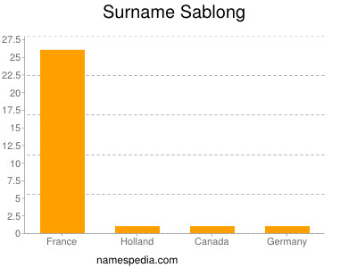 Surname Sablong