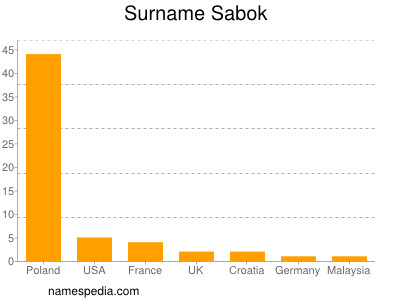 Surname Sabok