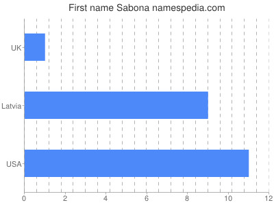 Given name Sabona