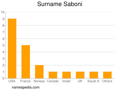 Surname Saboni