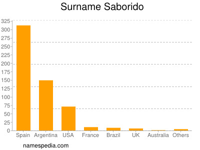 Surname Saborido