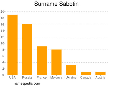 Surname Sabotin