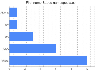 Vornamen Sabou