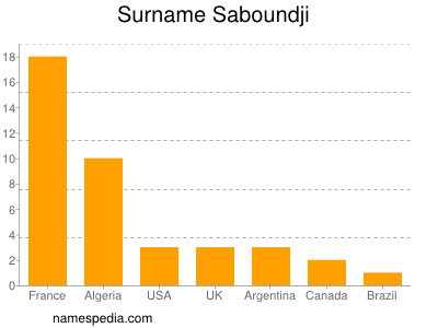 Surname Saboundji