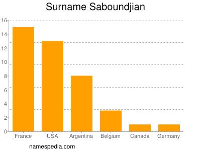 Familiennamen Saboundjian
