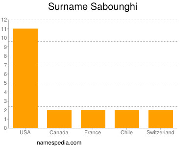 Familiennamen Sabounghi