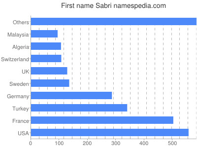 Given name Sabri