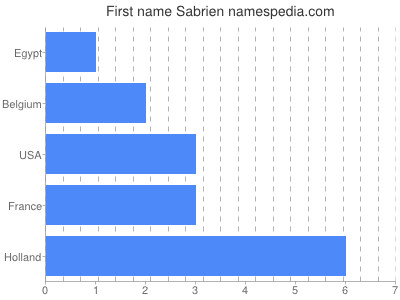 Given name Sabrien