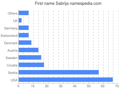Given name Sabrija