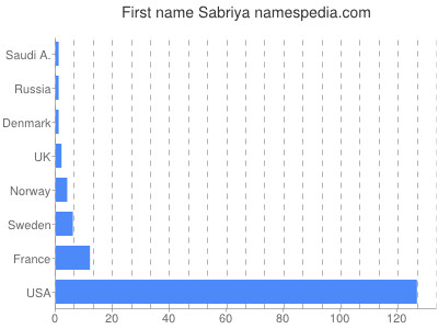 Given name Sabriya