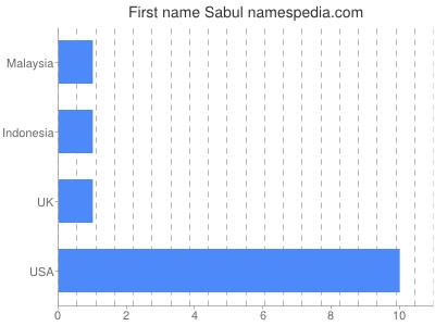 Given name Sabul
