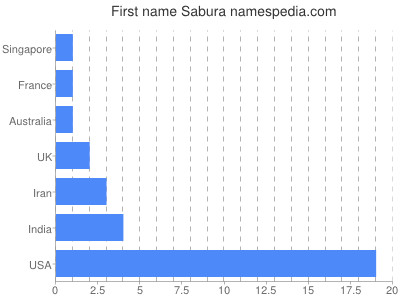 Given name Sabura