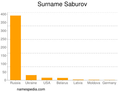 Surname Saburov