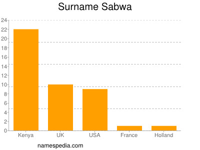 Surname Sabwa