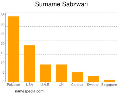 Surname Sabzwari