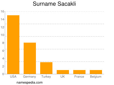 Surname Sacakli