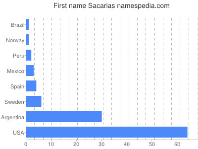 Given name Sacarias