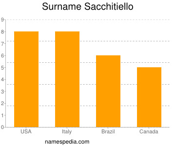 Surname Sacchitiello