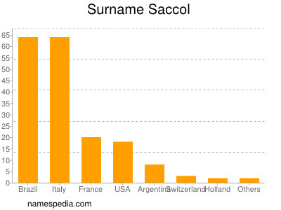 Surname Saccol