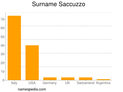 Surname Saccuzzo